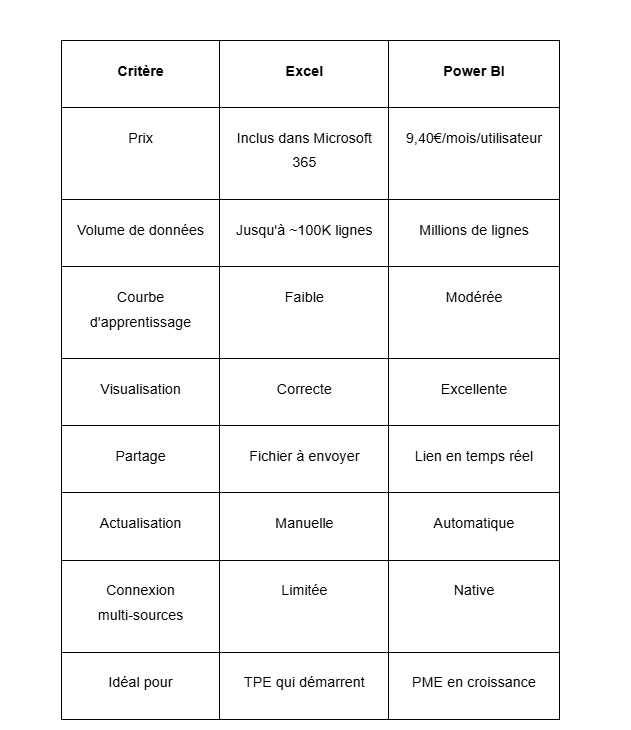 Power BI Vs Excel pour le reporting PME: lequel chosir ?