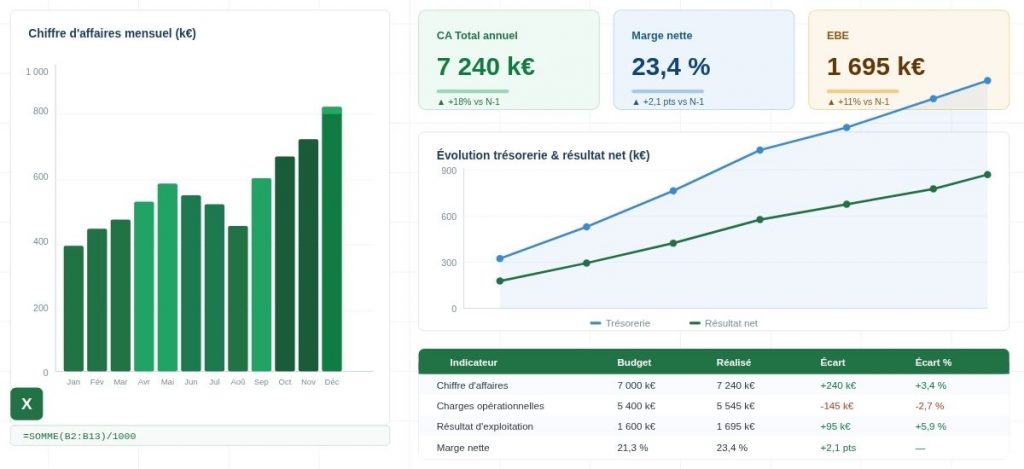 5 erreurs Excel qui faussent votre pilotage financier