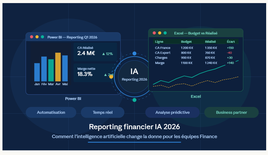 Reporting financier IA 2026 : comment l&rsquo;IA change la donne pour les équipes Finance