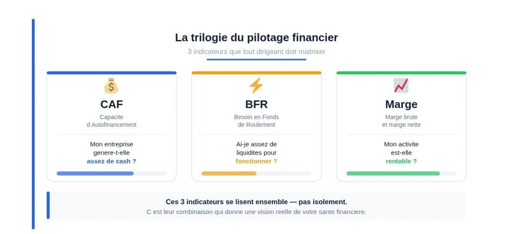 CAF, BFR, marge : la trilogie du pilotage financier que tout dirigeant doit maîtriser