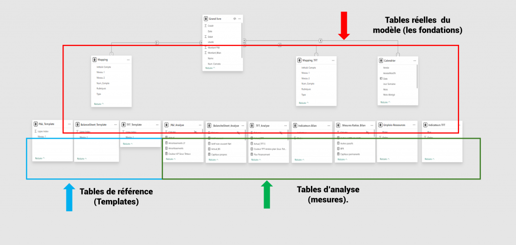 Modélisation de données compte de résultat Power BI