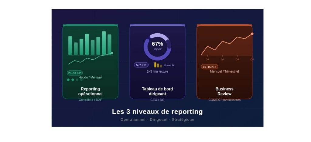 Reporting financier, tableau de bord dirigeant, Business Review : lequel faire et pour qui ?