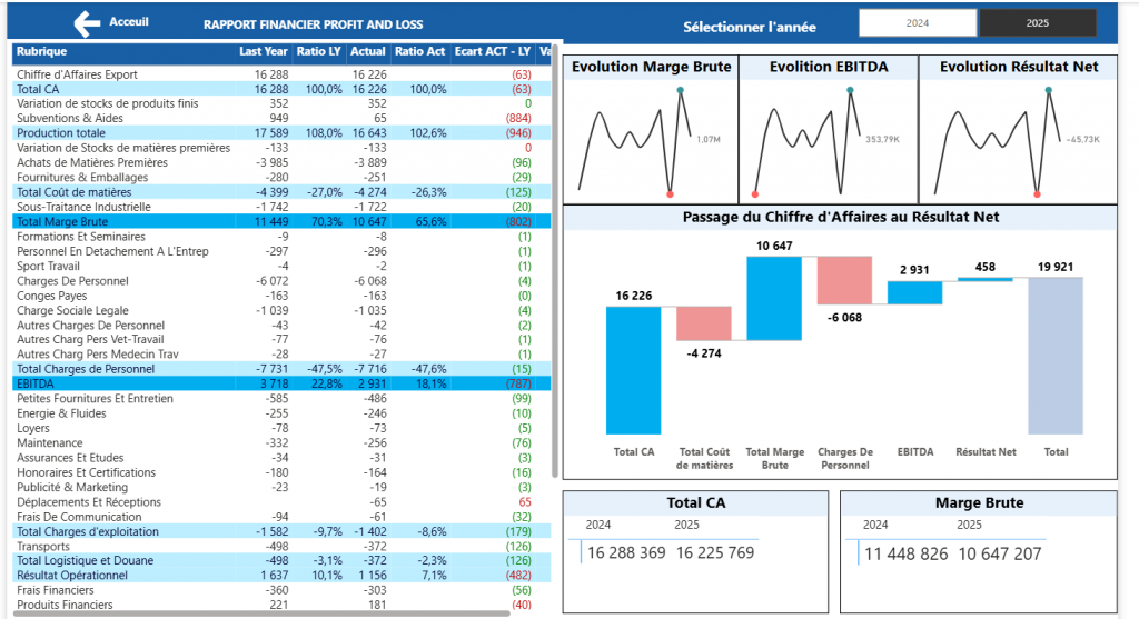 P&L sur Power BI
