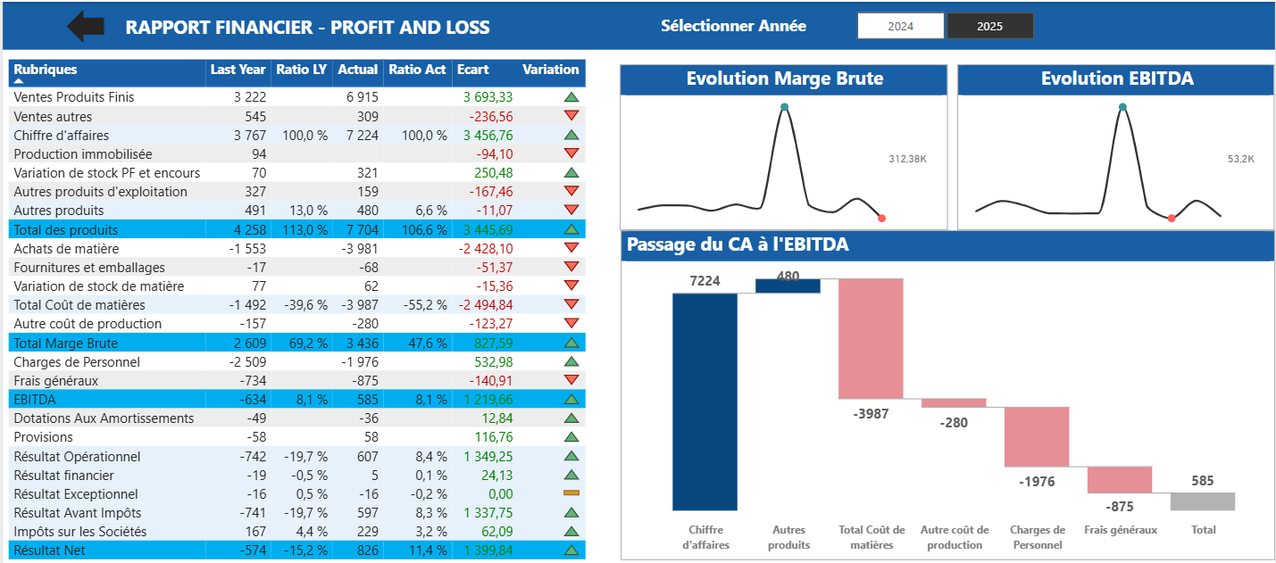 Rapport Power BI : Compte de résultat (P&L)